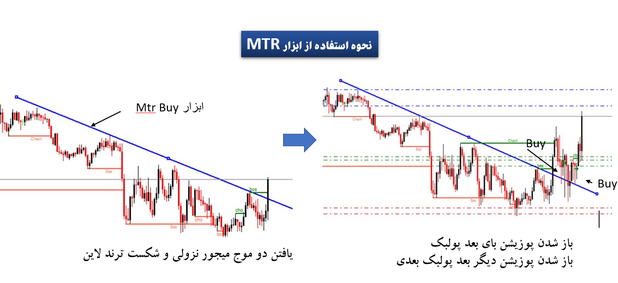 ابزار MTR (Mean-Term Reversal یا بازگشت میان‌دوره‌ای)