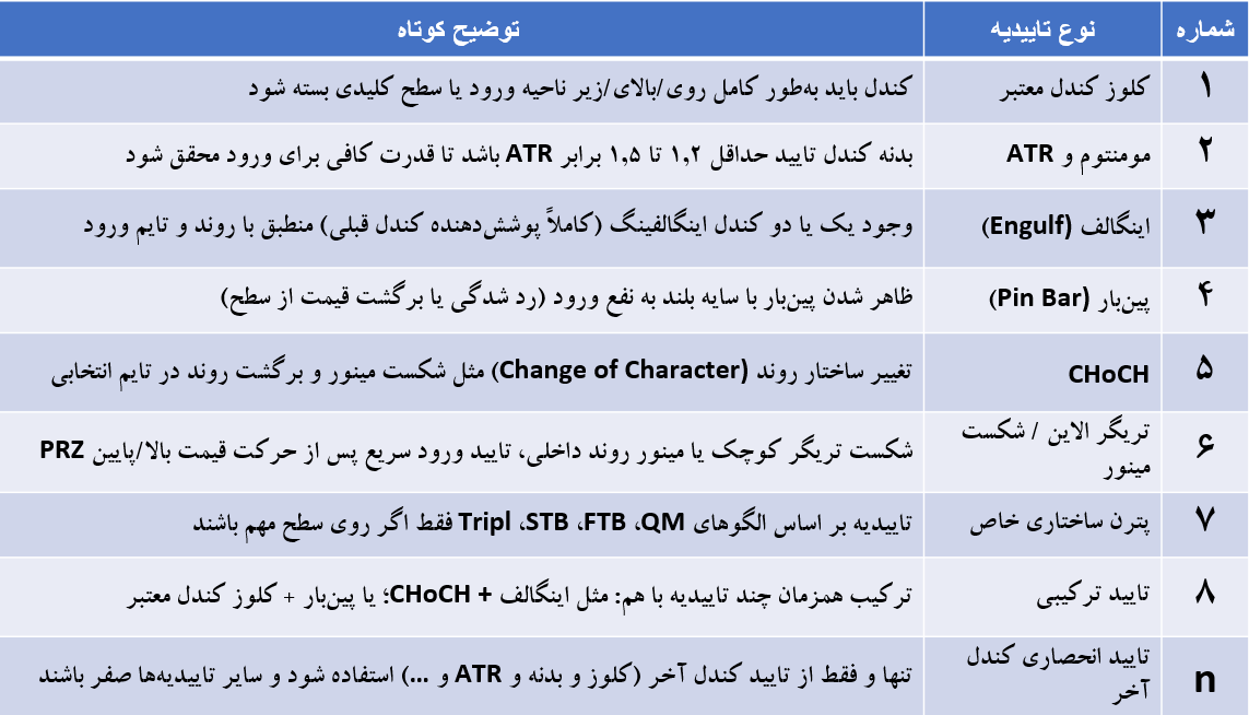 انواع تاییدیه‌های قابل تنظیم 