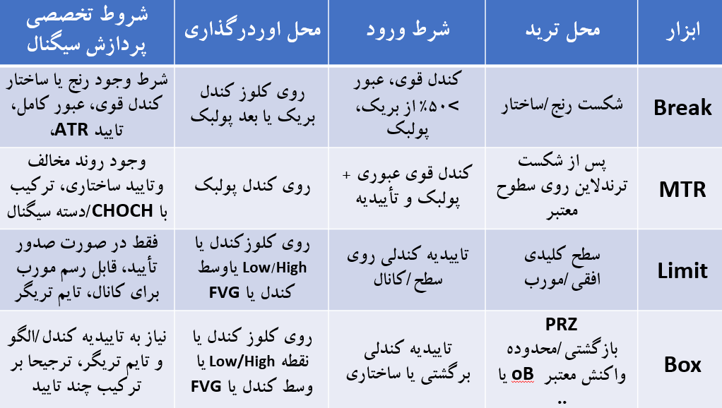 ناحیه ورود بهینه Entry Zone: