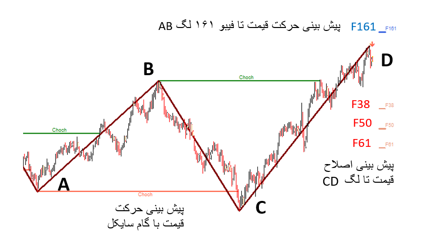 ابزار لگهای برابر AB=CD