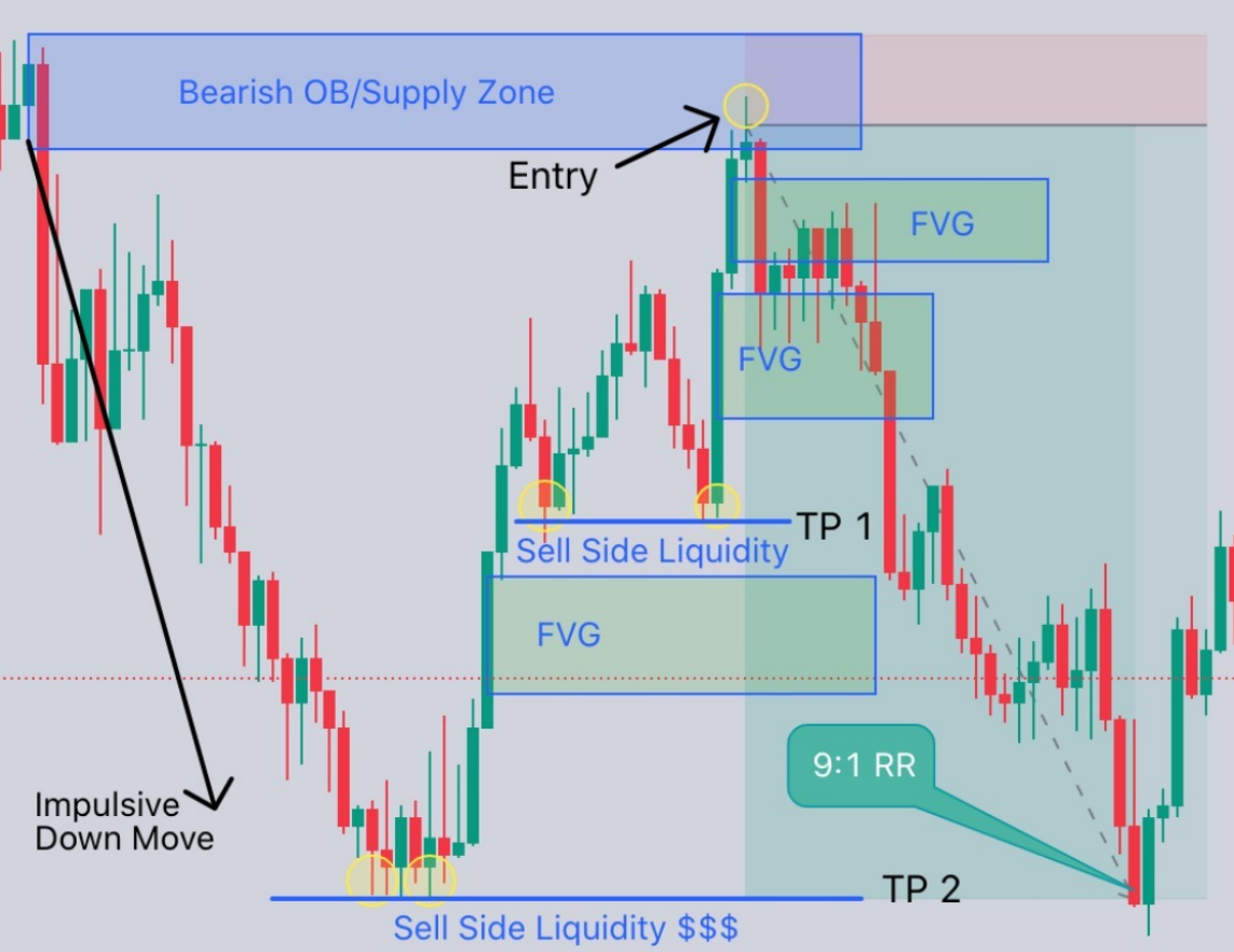 تحلیل بازار به سبک ICT